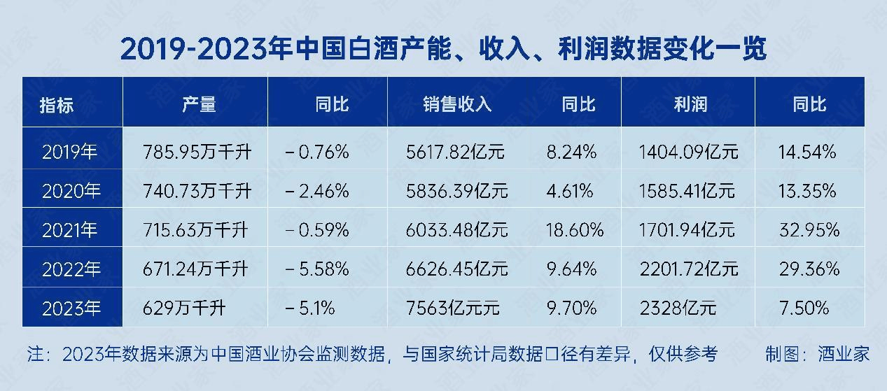 白酒产量跌至629万千升啤酒微增！k8凯发2023年酒业数据全发布